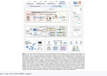 간암 병기·치료·생존을 함께 추론한 의료모델 HCC-STAR — arXiv 2607.08602 논문 원문 연구 도식