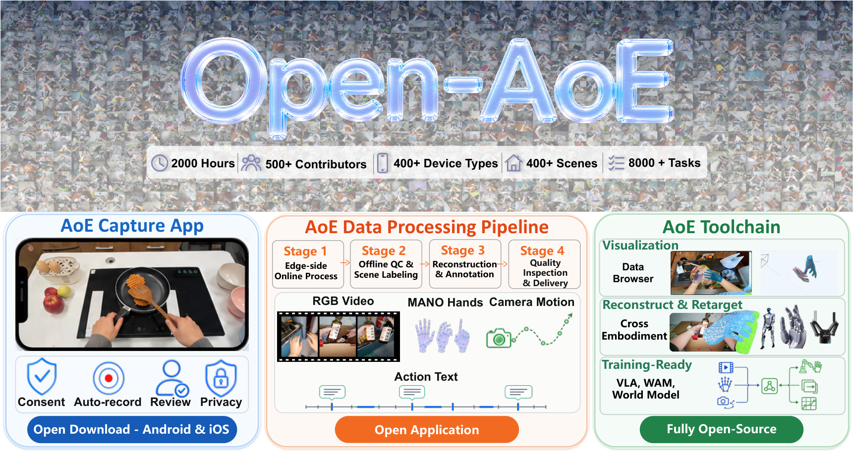 스마트폰 400대 이상으로 모은 2,000시간 egocentric 조작 영상, 로봇 학습용 Open-AoE 공개 논문의 Figure 1