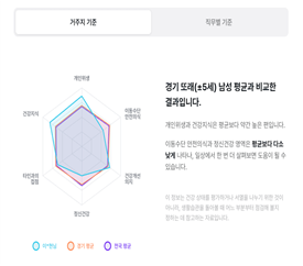 질병관리청 AI 맞춤형 건강리포트 예시 화면: 또래와 지역 기준 건강지표 비교